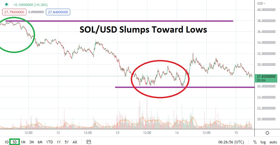 Análisis Técnico de SOL/USD Análisis Técnico de SOL/USD